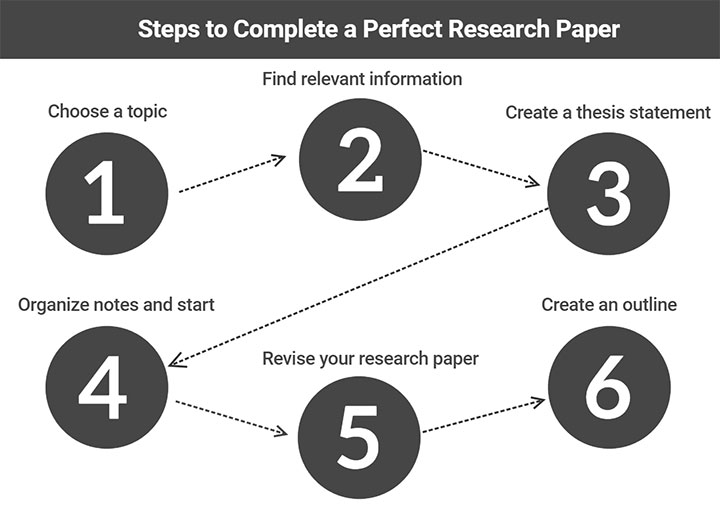 Discovering, Narrowing, and Focusing a Researchable Topic